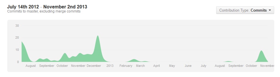 Git commit history from August 2012 to November 2013